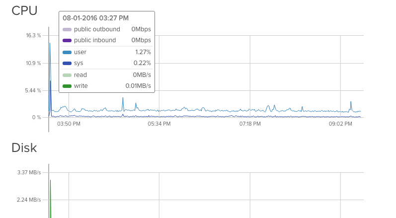 Performance on DigitalOcean